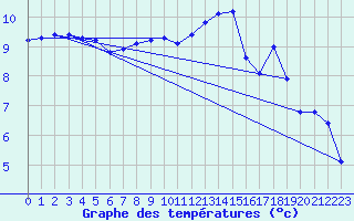 Courbe de tempratures pour Als (30)