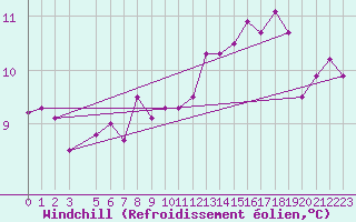 Courbe du refroidissement olien pour Chivres (Be)
