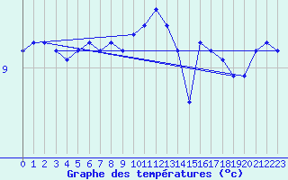 Courbe de tempratures pour Fcamp (76)