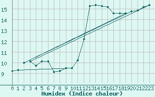 Courbe de l'humidex pour Aigrefeuille d'Aunis (17)