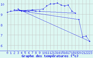 Courbe de tempratures pour Dunkerque (59)