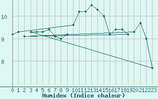 Courbe de l'humidex pour Prades-le-Lez - Le Viala (34)