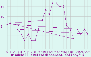 Courbe du refroidissement olien pour Les Charbonnires (Sw)