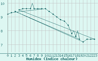 Courbe de l'humidex pour Rost Flyplass