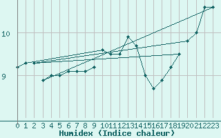 Courbe de l'humidex pour Berkenhout AWS