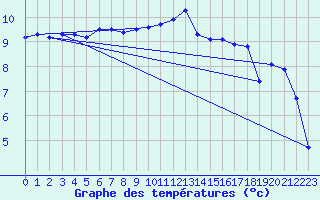 Courbe de tempratures pour Saint-Mdard-d