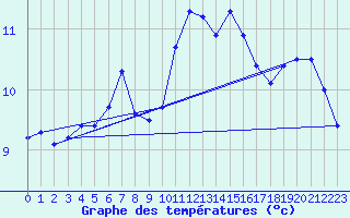 Courbe de tempratures pour Cap Gris-Nez (62)