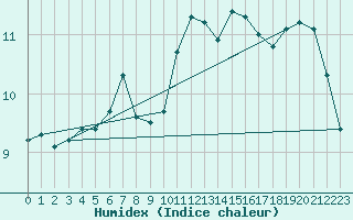 Courbe de l'humidex pour Cap Gris-Nez (62)