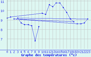 Courbe de tempratures pour Brest (29)