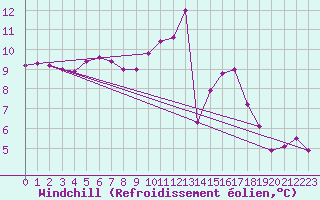 Courbe du refroidissement olien pour Rennes (35)