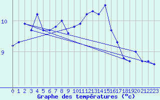 Courbe de tempratures pour Treize-Vents (85)