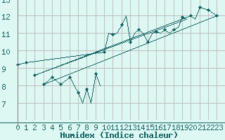Courbe de l'humidex pour Blackpool Airport