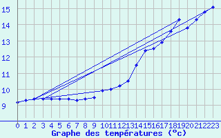 Courbe de tempratures pour Amur (79)