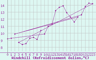 Courbe du refroidissement olien pour Berlin-Tempelhof