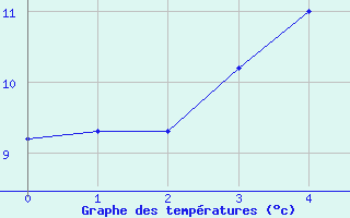 Courbe de tempratures pour Andoya-Trolltinden