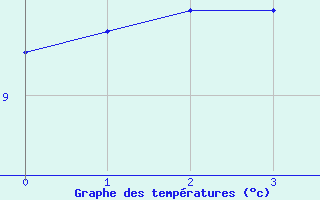 Courbe de tempratures pour Campbell Island Aws