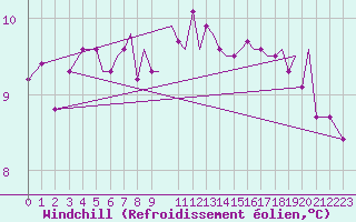 Courbe du refroidissement olien pour Guernesey (UK)