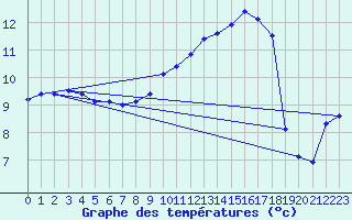 Courbe de tempratures pour Marigny-le-Cahout (21)