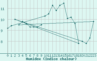 Courbe de l'humidex pour Milford Haven