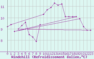 Courbe du refroidissement olien pour Cap de la Hague (50)