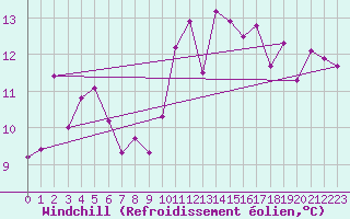 Courbe du refroidissement olien pour Ile de Batz (29)