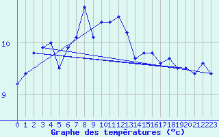 Courbe de tempratures pour Hvide Sande