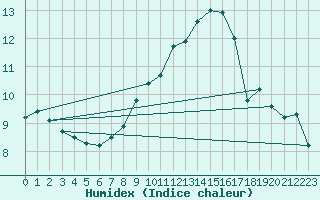 Courbe de l'humidex pour Gelbelsee