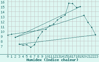 Courbe de l'humidex pour Recoules de Fumas (48)