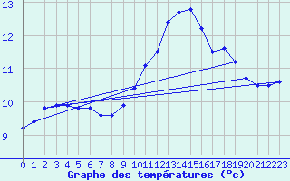 Courbe de tempratures pour Trgueux (22)