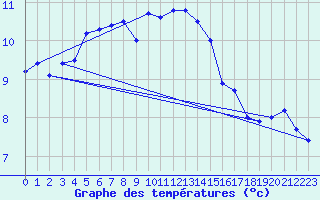 Courbe de tempratures pour Shobdon