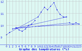 Courbe de tempratures pour Gurande (44)