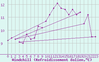 Courbe du refroidissement olien pour Ploumanac