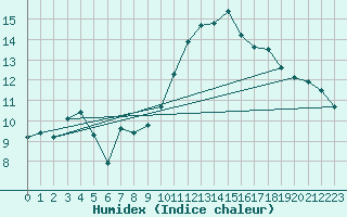 Courbe de l'humidex pour Saint-Nazaire (44)