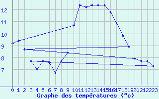 Courbe de tempratures pour Bras (83)