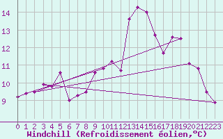 Courbe du refroidissement olien pour Capel Curig