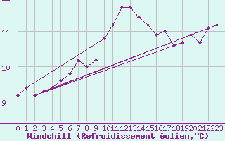 Courbe du refroidissement olien pour Hyres (83)