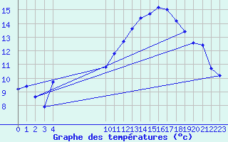 Courbe de tempratures pour L