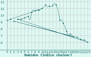 Courbe de l'humidex pour Bournemouth (UK)