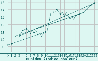 Courbe de l'humidex pour Connaught Airport