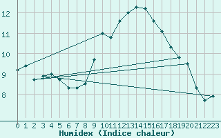 Courbe de l'humidex pour Linton-On-Ouse