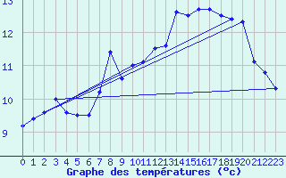 Courbe de tempratures pour Pernaja Orrengrund