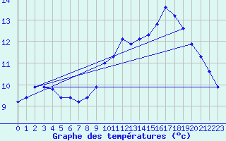 Courbe de tempratures pour Trgueux (22)