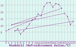 Courbe du refroidissement olien pour Aigrefeuille d