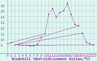 Courbe du refroidissement olien pour Chamonix-Mont-Blanc (74)