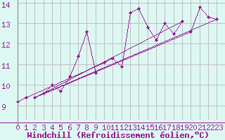 Courbe du refroidissement olien pour Machichaco Faro