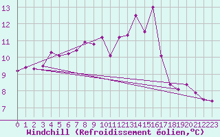 Courbe du refroidissement olien pour Cap Pertusato (2A)