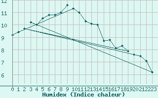 Courbe de l'humidex pour Col Des Mosses