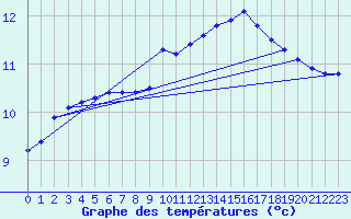 Courbe de tempratures pour Lasfaillades (81)