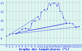 Courbe de tempratures pour Shoream (UK)