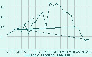 Courbe de l'humidex pour Lerwick